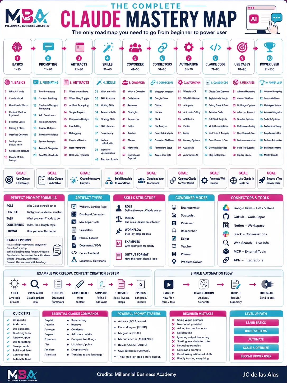 Claude AI cheat sheet for work by Millennial Business Academy