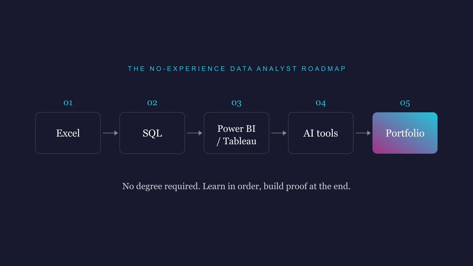 How to Become a Data Analyst in the Philippines With No Experience