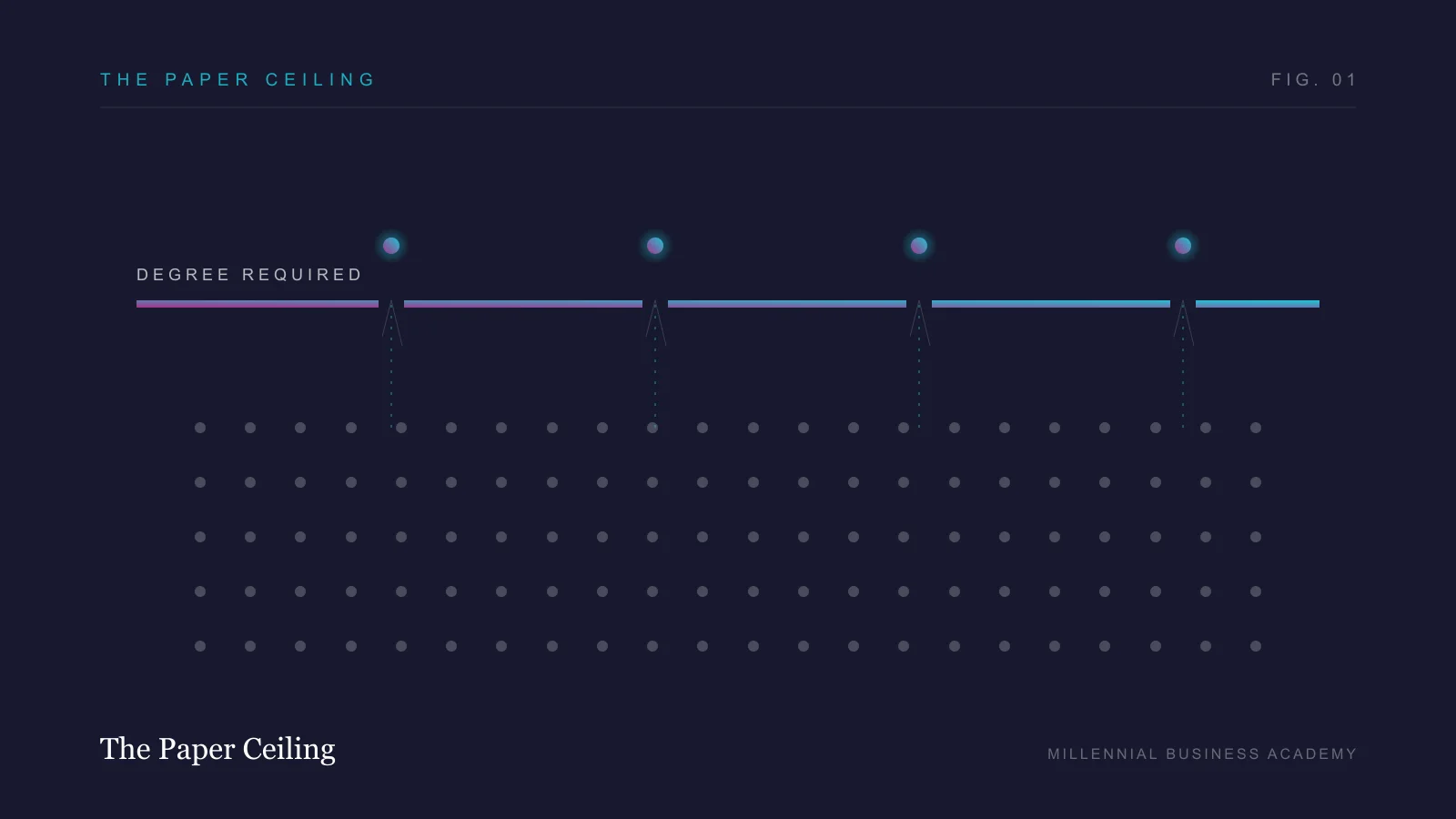 Google, IBM, and Whole States Dropped the Degree Requirement. The Data Says Something Uncomfortable.