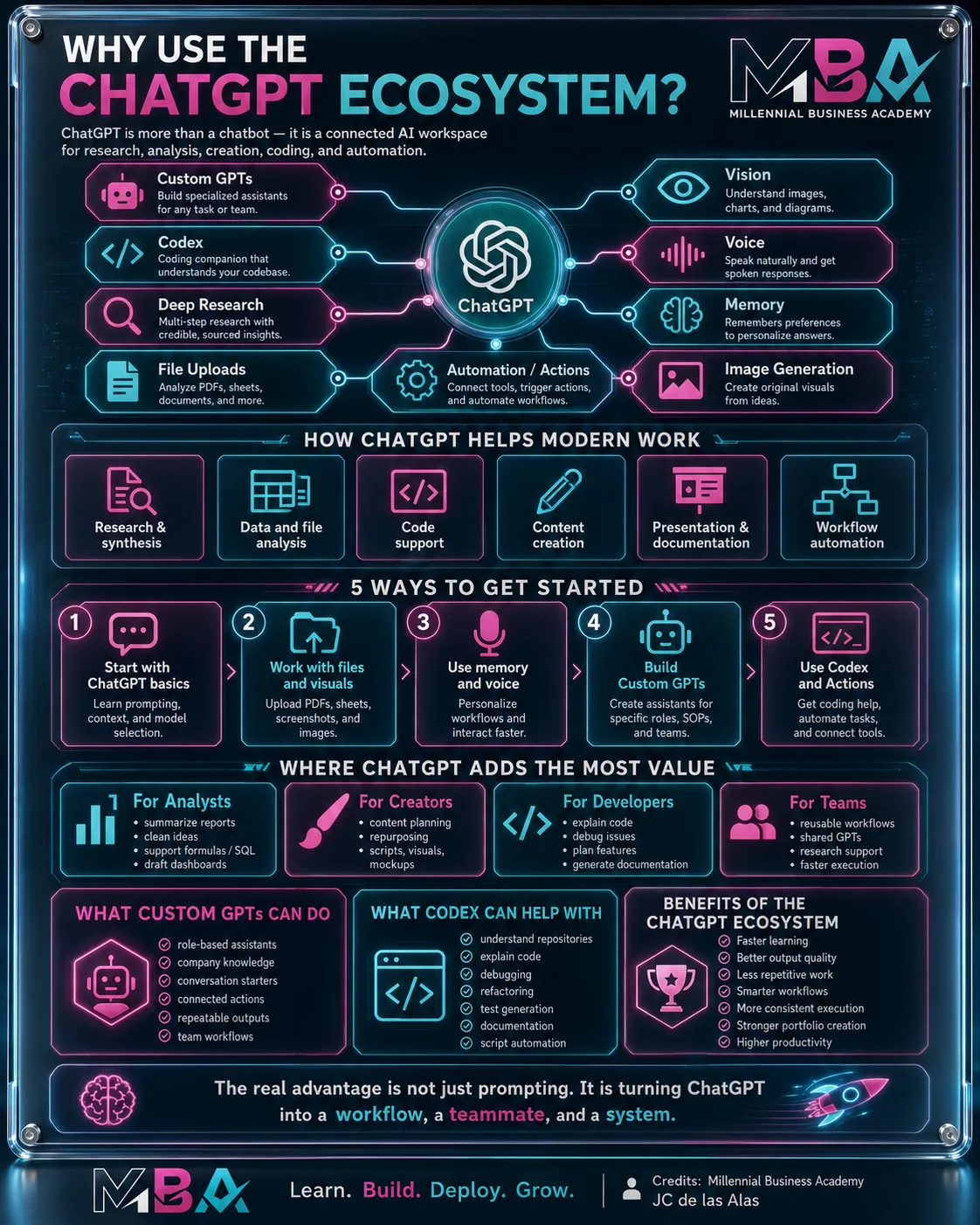 ChatGPT cheat sheet for work by Millennial Business Academy