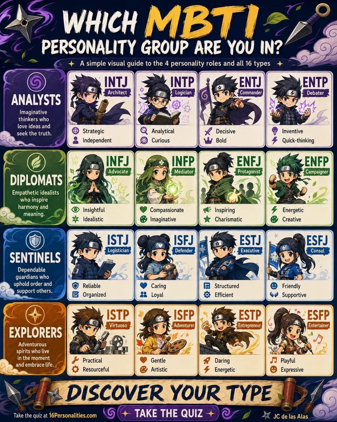 A visual guide to the 16 MBTI personality types grouped into Analysts, Diplomats, Sentinels, and Explorers