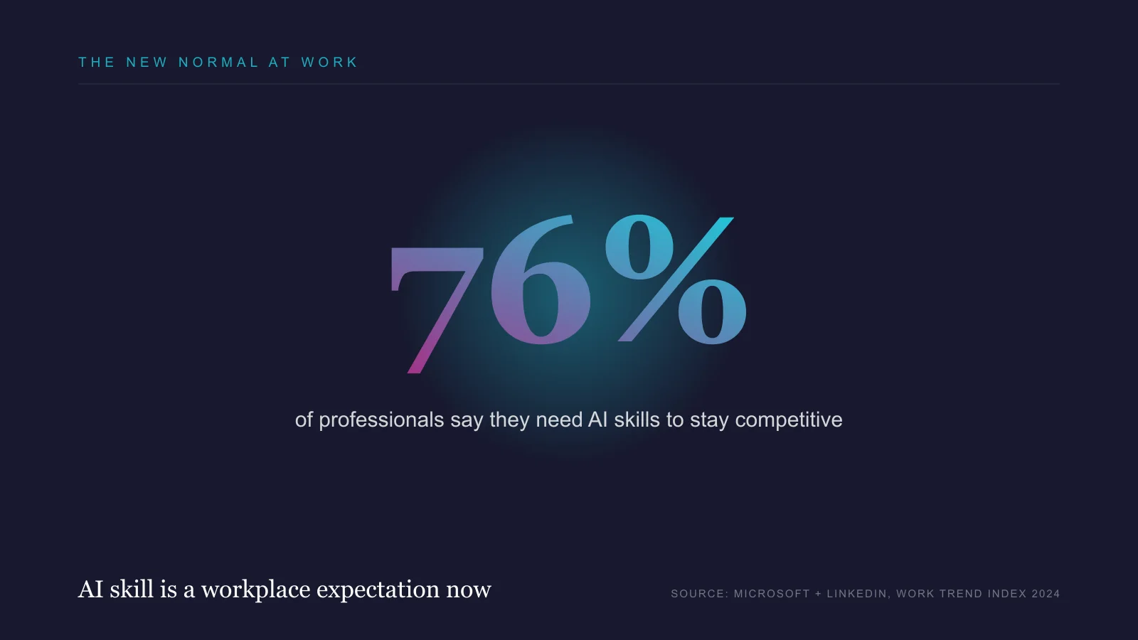76% of professionals say they need AI skills to stay competitive