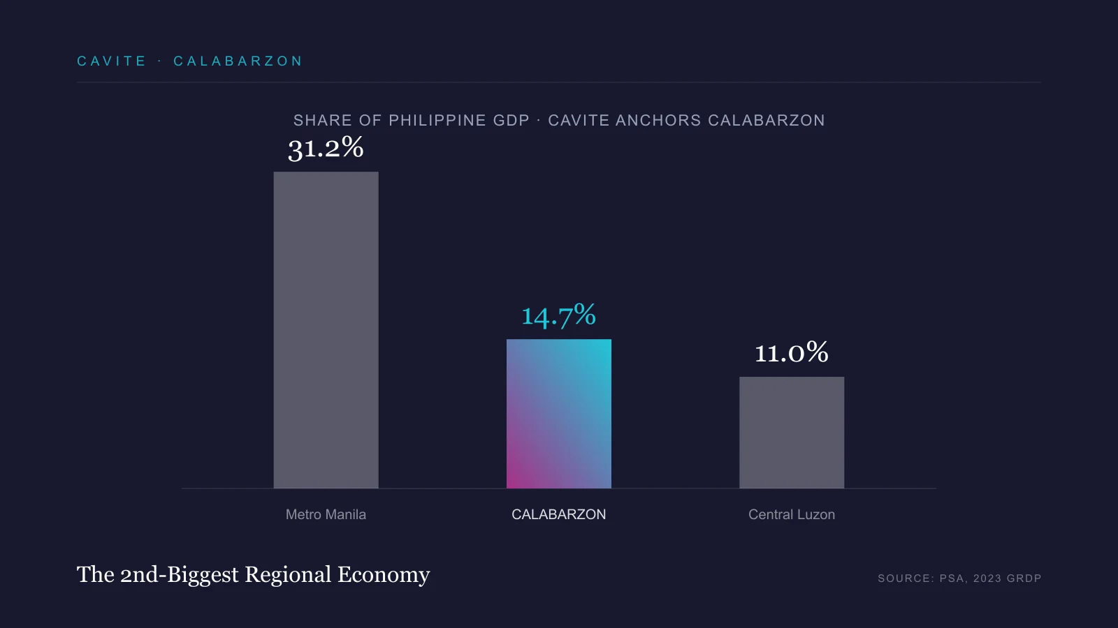 Bar chart of share of Philippine GDP by region in 2023: Metro Manila 31.2 percent, Calabarzon 14.7 percent, Central Luzon 11.0 percent.