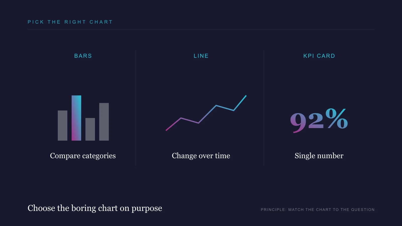 Bars compare categories, lines show change over time, KPI cards state a single number