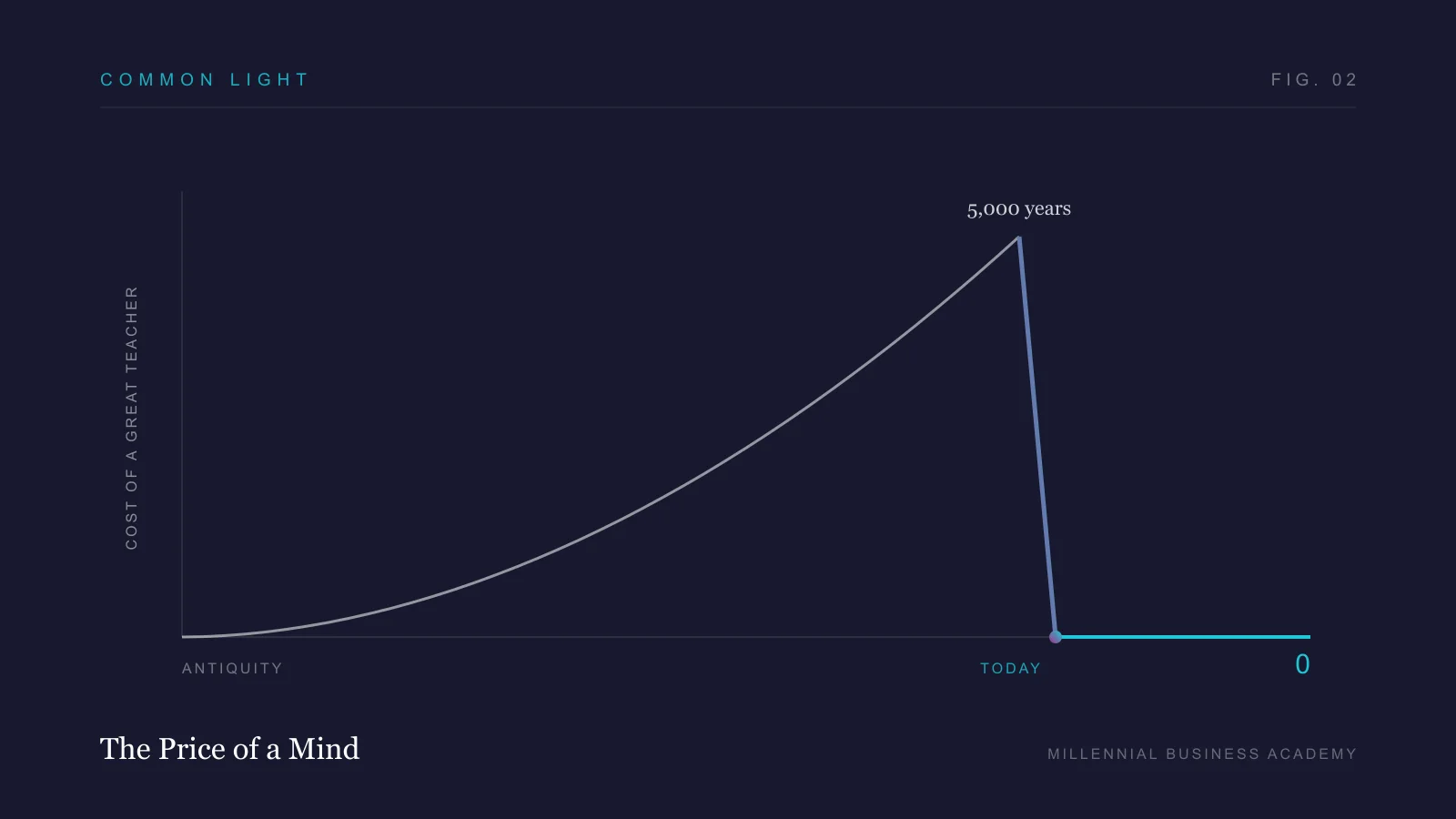 A line chart titled The Price of a Mind: the cost of a great teacher climbs steadily for 5,000 years, then drops in a single vertical cliff to zero.