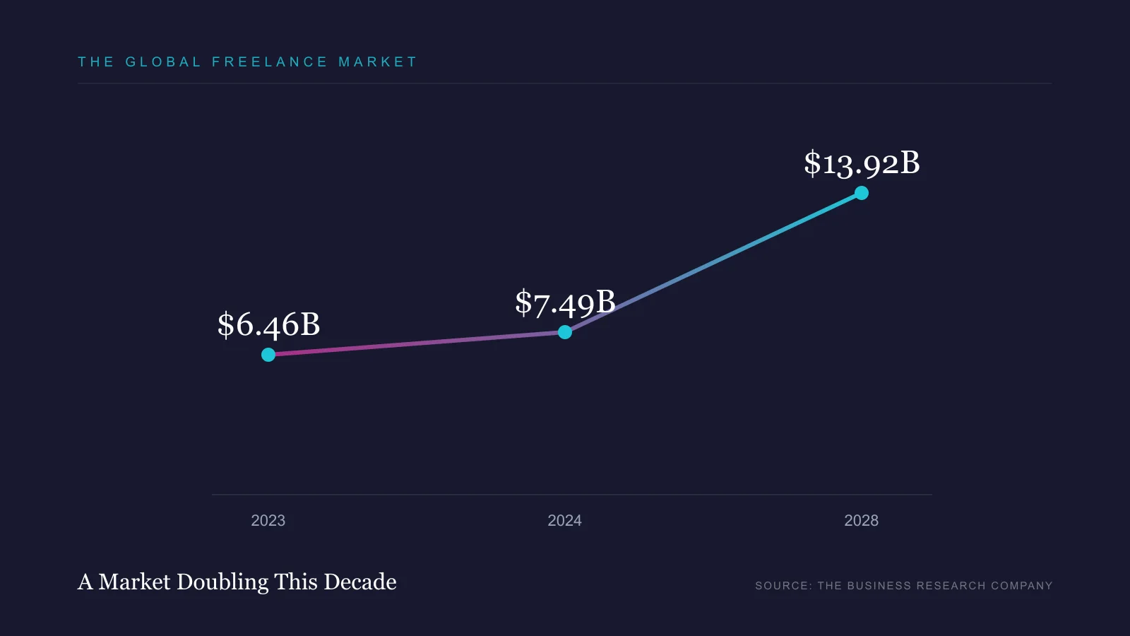 Line chart of the global freelance-platform market growing from 6.46 billion dollars in 2023 to 13.92 billion dollars in 2028.