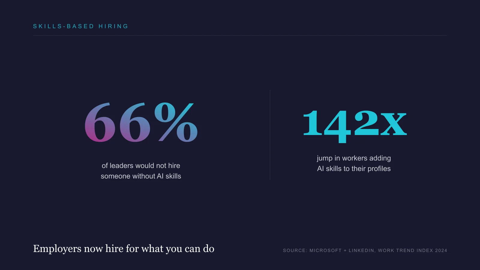 66% of leaders would not hire someone without AI skills; 142x rise in workers adding AI skills to their profiles