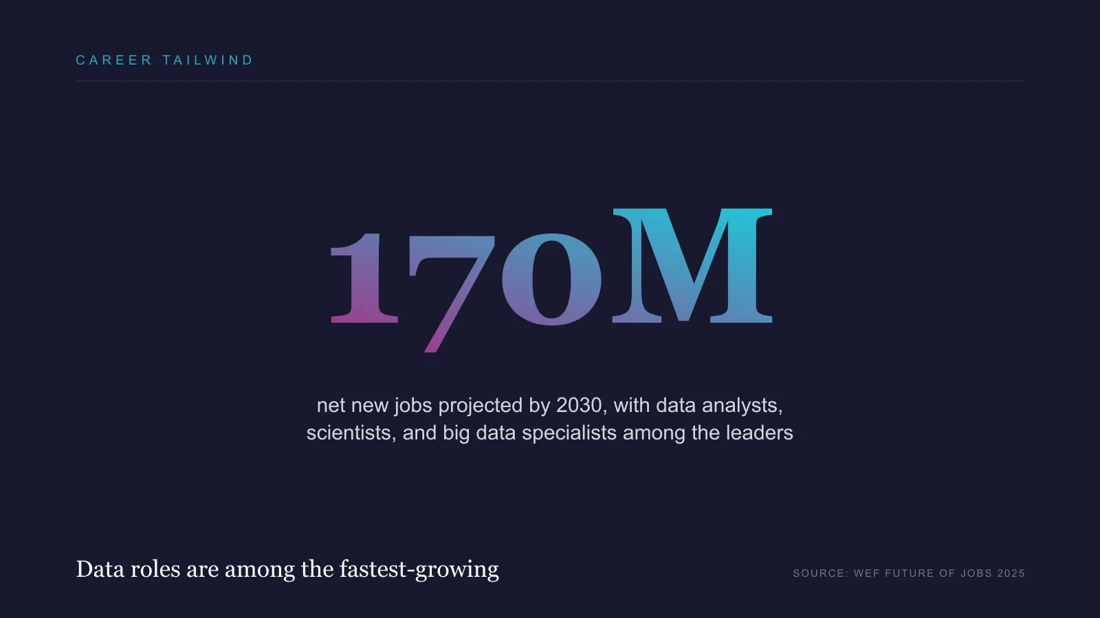 170 million net new jobs projected by 2030, with data analysts and scientists among the fastest-growing roles