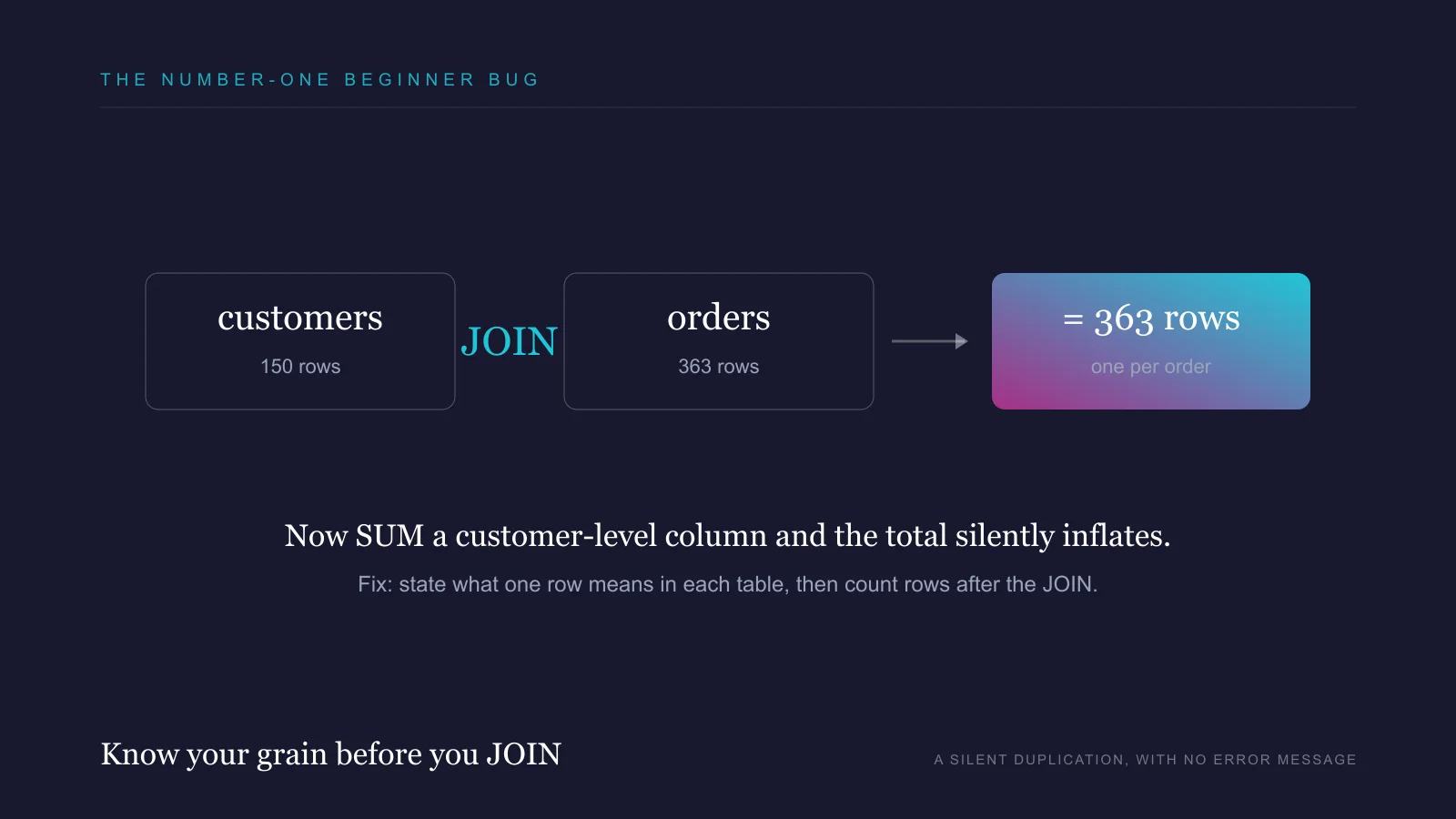 Joining 150 customers to 363 orders yields 363 rows, which inflates customer-level sums