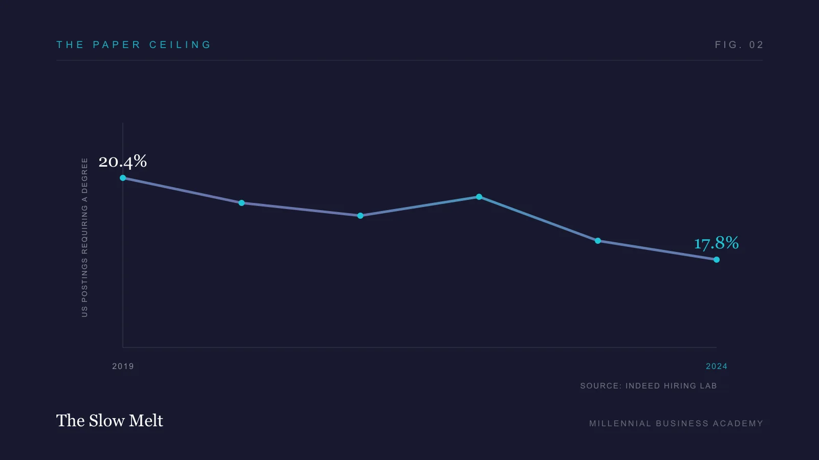 A line chart from Indeed Hiring Lab: the share of US job postings requiring a bachelor's degree fell from 20.4 percent in 2019 to 17.8 percent in 2024.