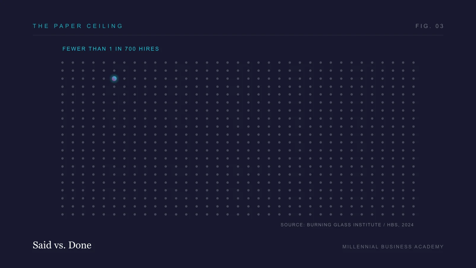 A grid of 700 dots with a single dot lit, illustrating that fewer than 1 in 700 hires actually benefited from dropped degree requirements in 2023.