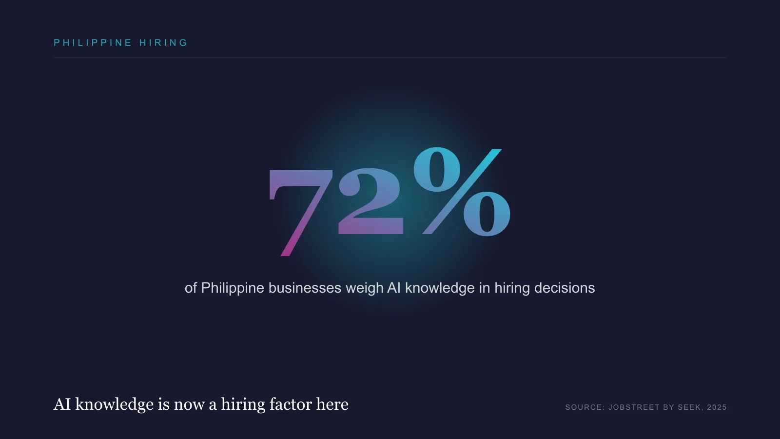72% of Philippine businesses weigh AI knowledge in hiring decisions