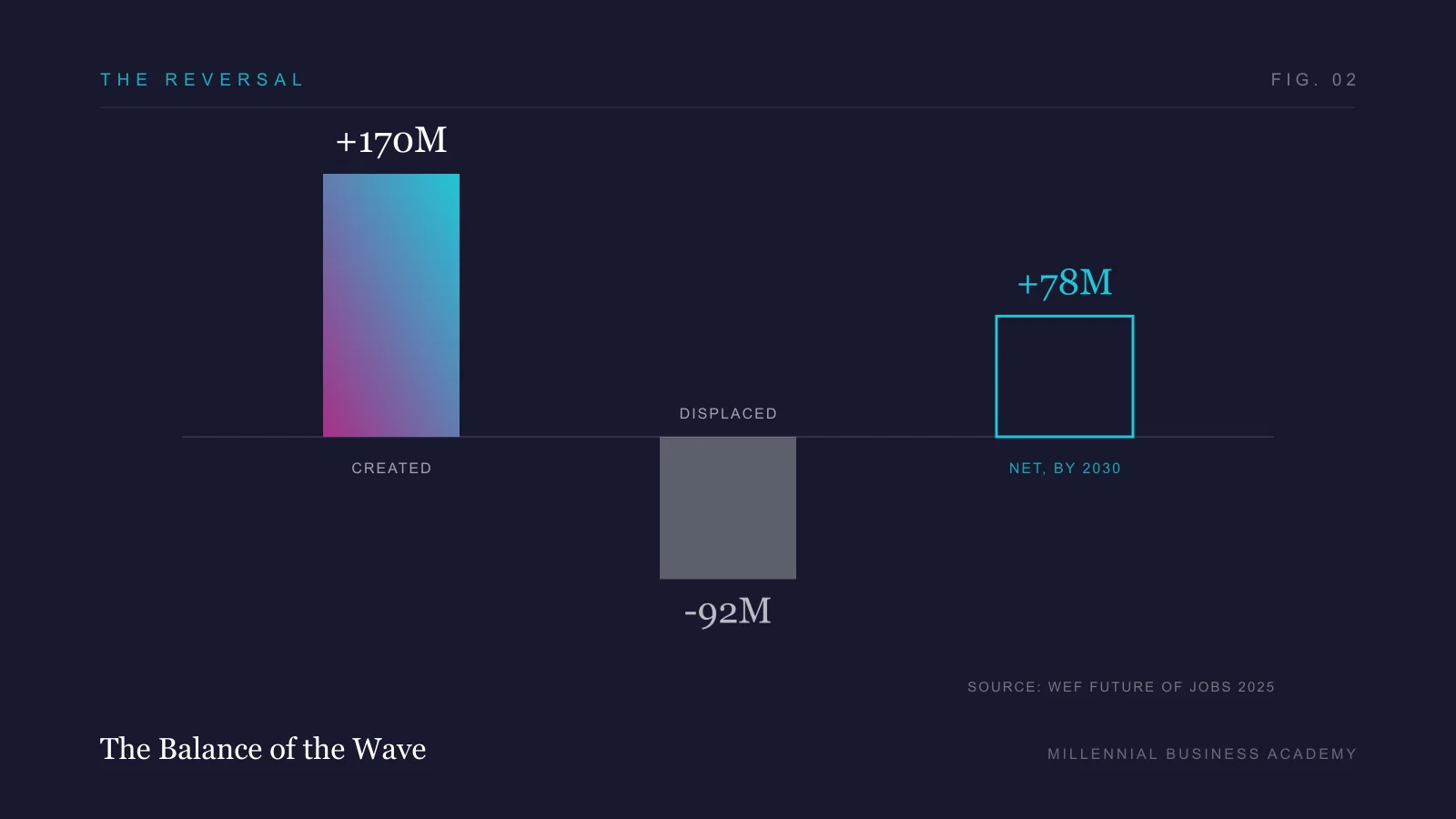 A bar chart from the World Economic Forum Future of Jobs 2025: 170 million jobs created, 92 million displaced, for a net gain of 78 million by 2030.